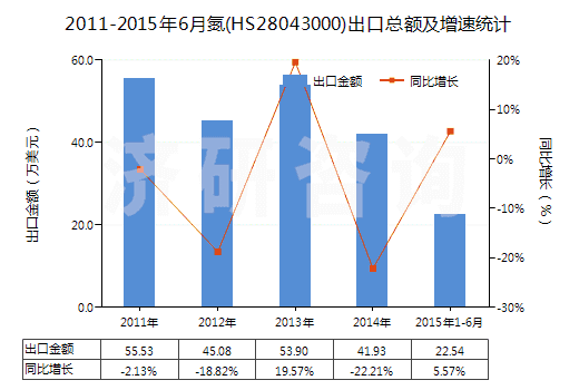 2011-2015年6月氮(HS28043000)出口總額及增速統(tǒng)計